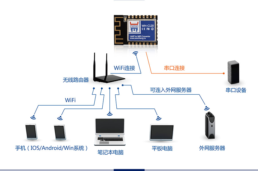 工業(yè)級(jí)嵌入式WIFI模塊_超小體積低功耗WIFI模組無線組網(wǎng)方式STA模式