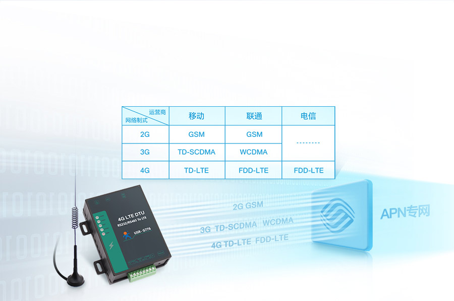 5模13頻高性?xún)r(jià)比4G DTU的網(wǎng)絡(luò)制式