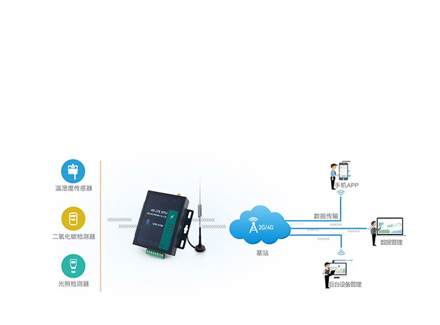 RS485電氣隔離DTU的智慧農業(yè)聯網傳輸解決方案