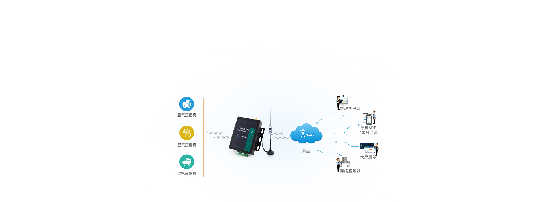 RS485電氣隔離DTU的抗電磁干擾聯網傳輸