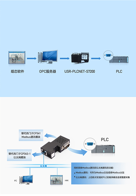 PLC̫W(wng)f(xi)hD(zhun)QopcͨͶվͨӍ