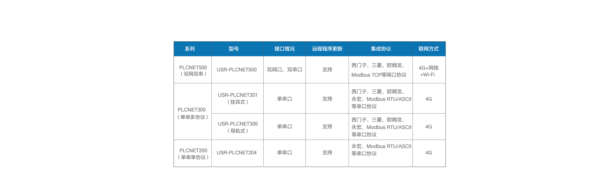 雙網(wǎng)口PLC云網(wǎng)關產品參數(shù)