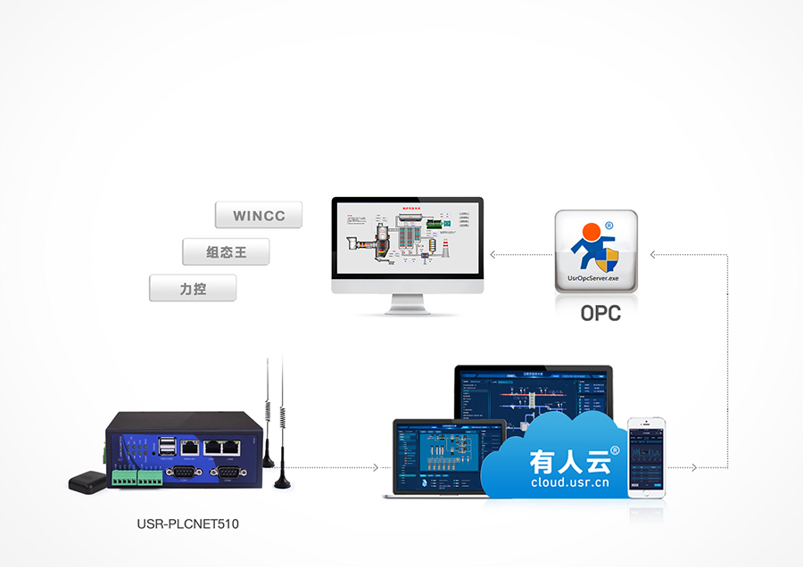 RS485/232/422D(zhun)̫W(wng)PLCƾW(wng)P(gun)֧OPCf(xi)h(sh)F(xin)h(yun)̽MB(ti)