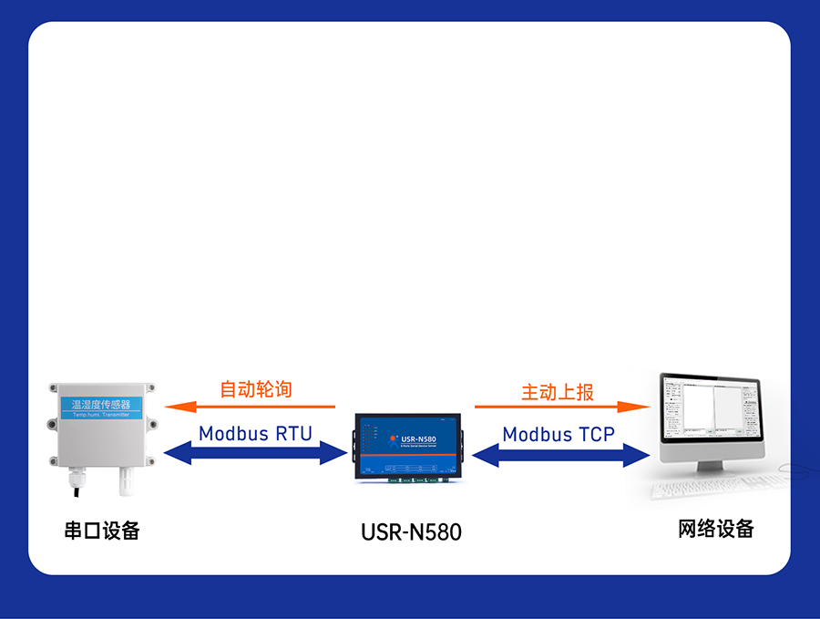 ˴ڷn580 ModbusW(wng)P
