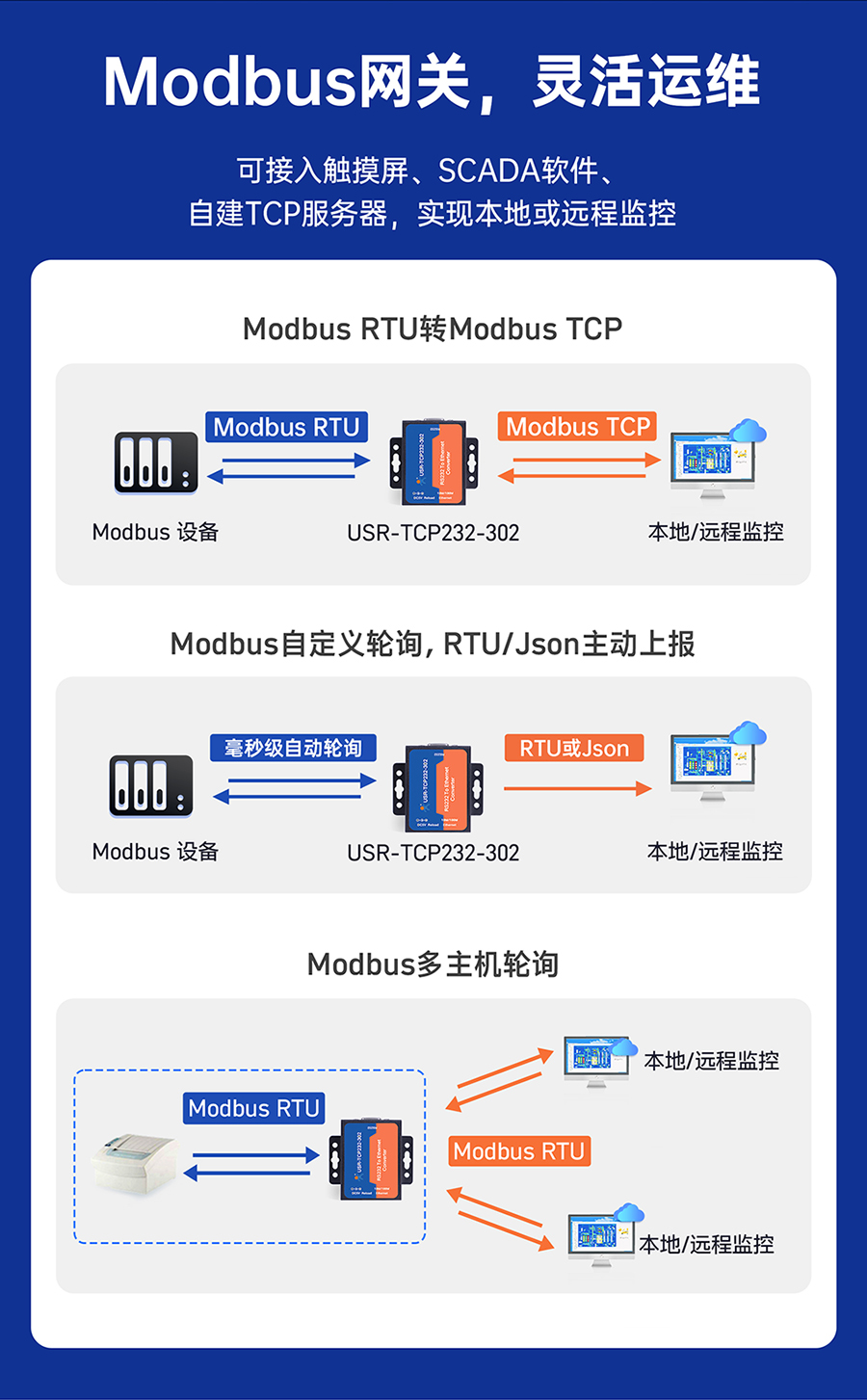 RS232δڷ(w) ModbusW(wng)P(gun)`\S