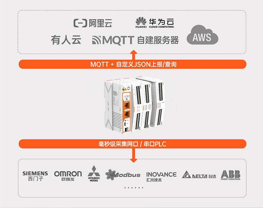 邊緣計算網(wǎng)關M300 超強的邊緣計算功能