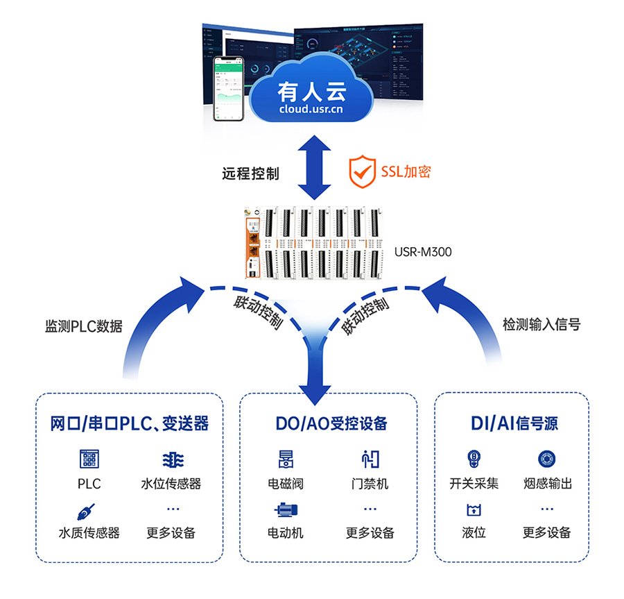 邊緣計(jì)算網(wǎng)關(guān) 云端遠(yuǎn)程功能